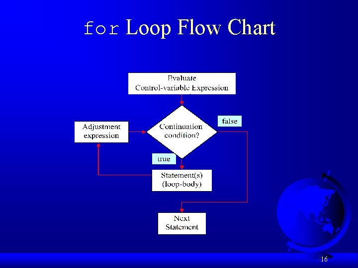 for Loop Flow Chart 16 