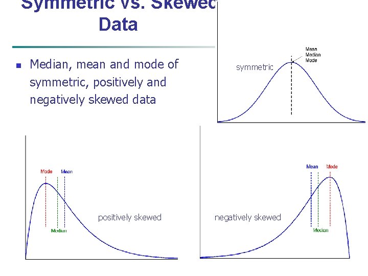 Symmetric vs. Skewed Data n Median, mean and mode of symmetric, positively and negatively