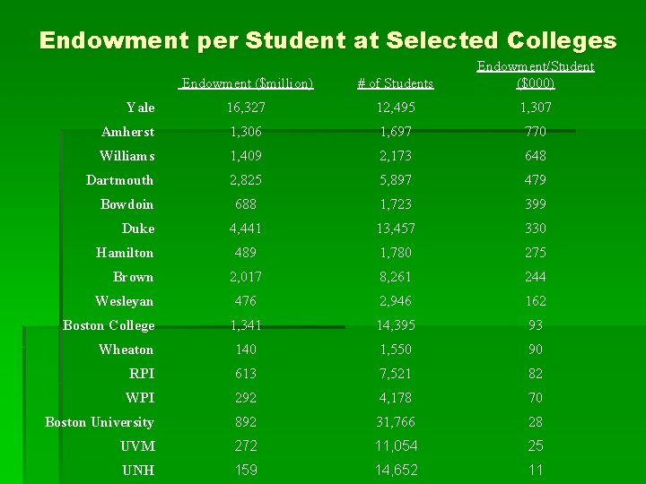 Endowment per Student at Selected Colleges Endowment ($million) # of Students Endowment/Student ($000) Yale