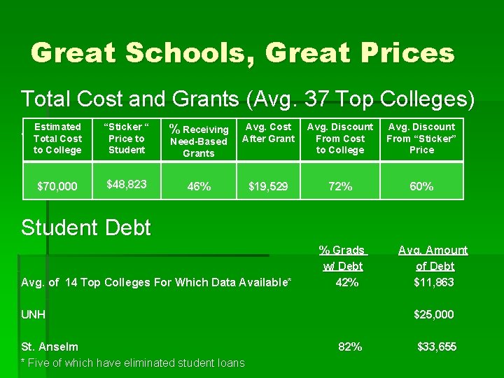 Great Schools, Great Prices Total Cost and Grants (Avg. 37 Top Colleges) Estimated “Sticker