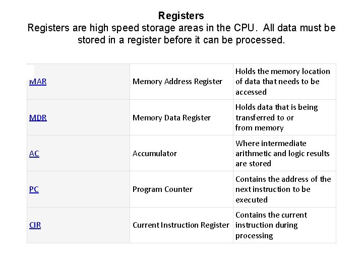 Registers are high speed storage areas in the CPU. All data must be stored