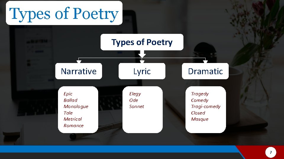 Types of Poetry Narrative Epic Ballad Monologue Tale Metrical Romance Lyric Elegy Ode Sonnet