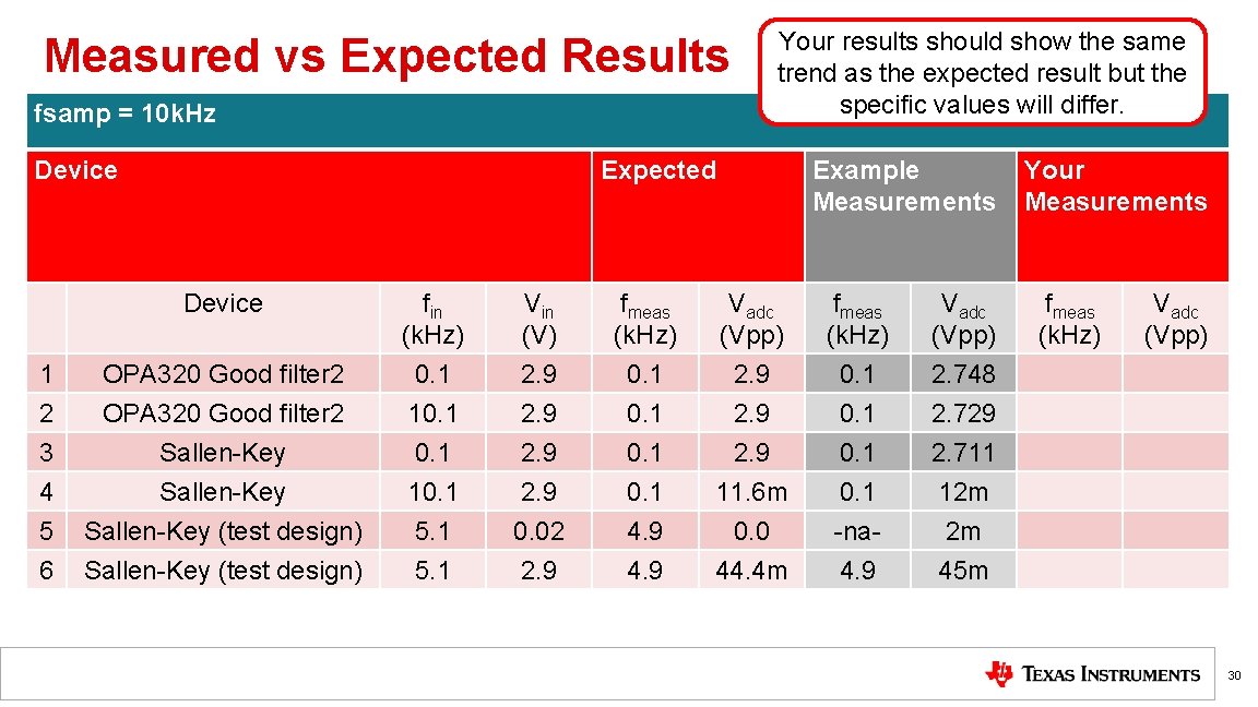 Measured vs Expected Results fsamp = 10 k. Hz Device Your results should show