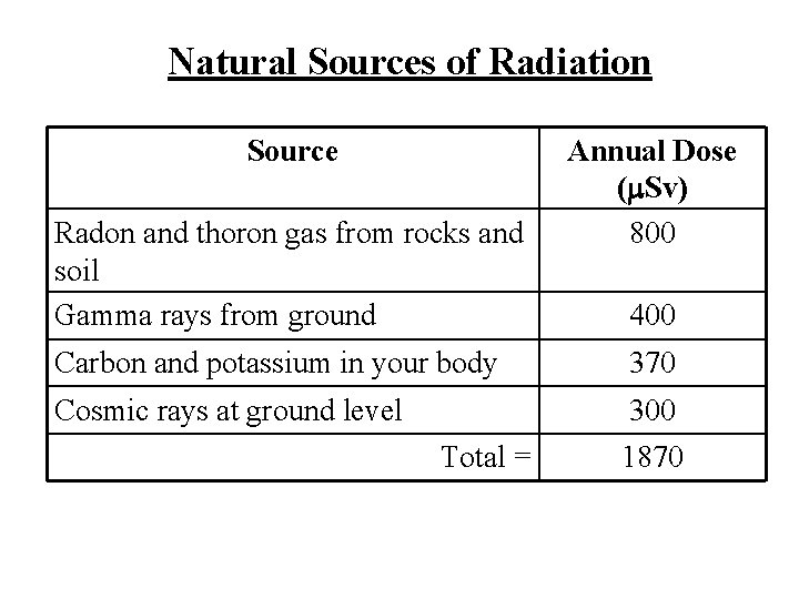 Natural Sources of Radiation Source Radon and thoron gas from rocks and soil Gamma