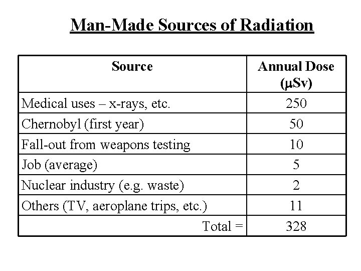 Man-Made Sources of Radiation Source Medical uses – x-rays, etc. Chernobyl (first year) Fall-out