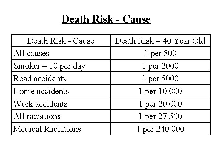 Death Risk - Cause All causes Smoker – 10 per day Road accidents Home