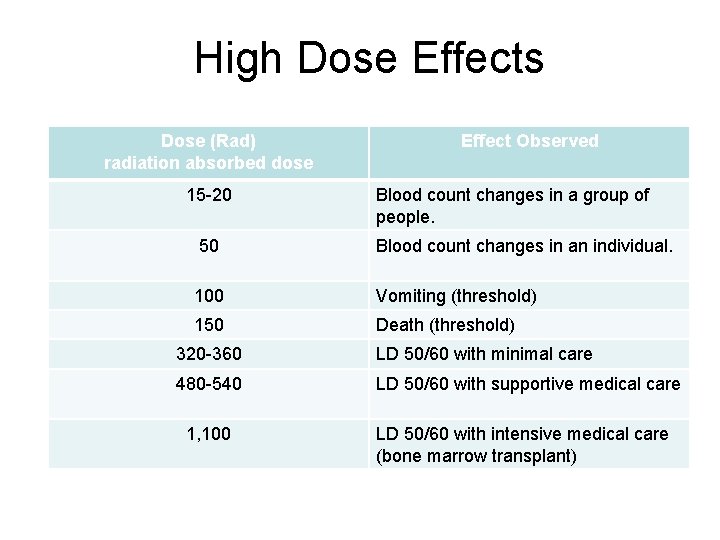 High Dose Effects Dose (Rad) radiation absorbed dose 15 -20 Effect Observed Blood count