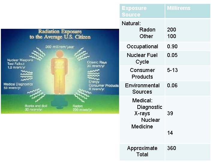 Exposure Source Natural: Radon Other Millirems 200 100 Occupational 0. 90 Nuclear Fuel Cycle
