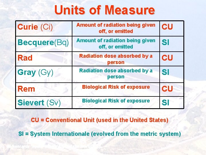 Units of Measure Curie (Ci) Amount of radiation being given off, or emitted CU