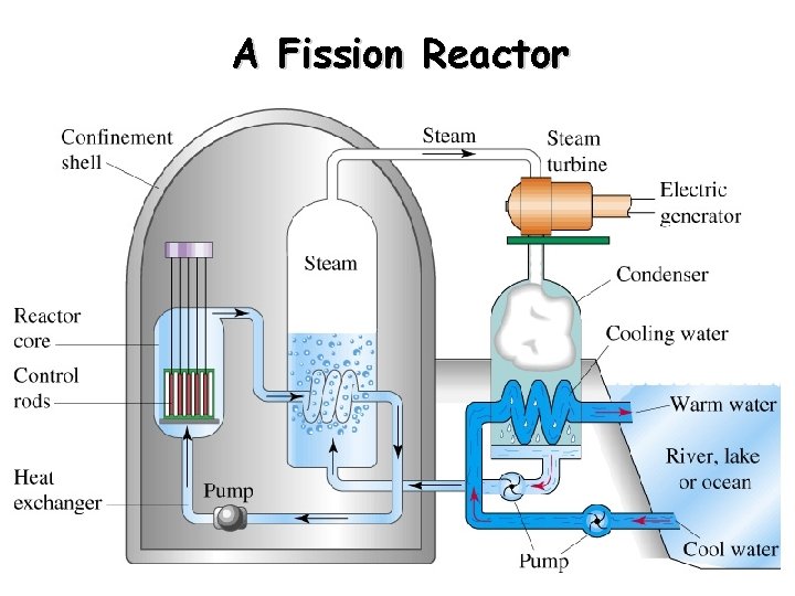 A Fission Reactor 