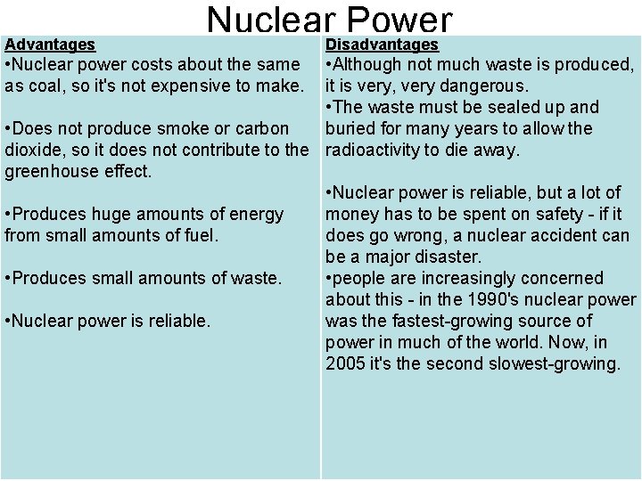 Advantages Nuclear. Disadvantages Power • Nuclear power costs about the same as coal, so