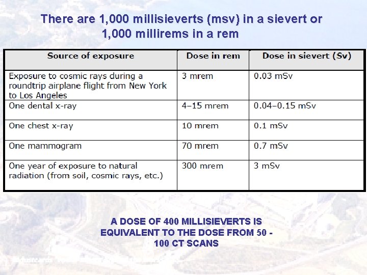 There are 1, 000 millisieverts (msv) in a sievert or 1, 000 millirems in