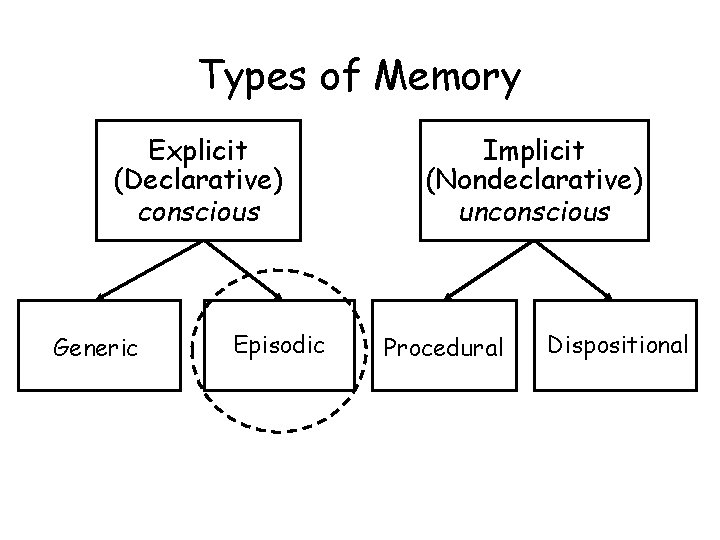 Types of Memory Explicit (Declarative) conscious Generic Episodic Implicit (Nondeclarative) unconscious Procedural Dispositional Types of Memory Explicit (Declarative) conscious Generic Episodic Implicit (Nondeclarative) unconscious Procedural Dispositional