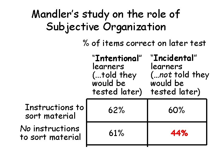 Mandler’s study on the role of Subjective Organization % of items correct on later Mandler’s study on the role of Subjective Organization % of items correct on later