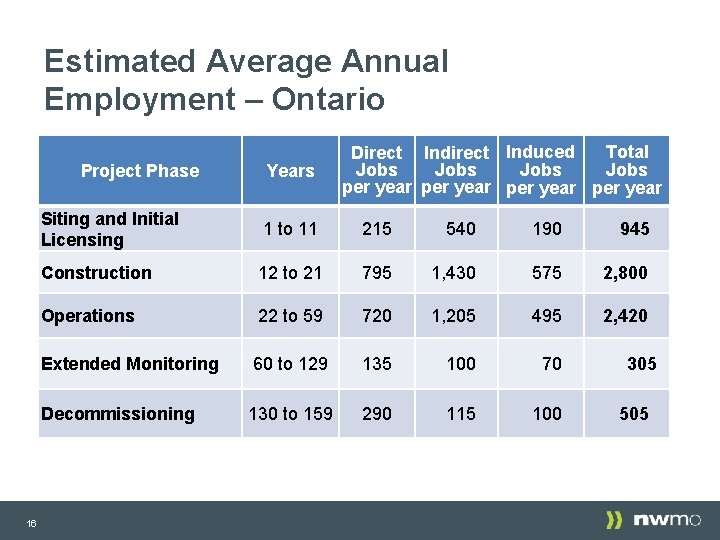 Estimated Average Annual Employment – Ontario Project Phase 16 Years Total Direct Induced Jobs Estimated Average Annual Employment – Ontario Project Phase 16 Years Total Direct Induced Jobs