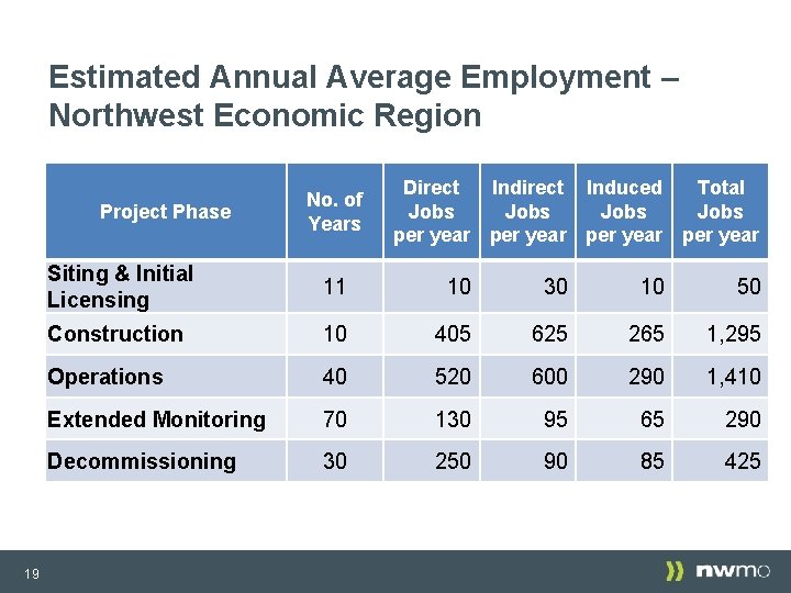 Estimated Annual Average Employment – Northwest Economic Region Project Phase 19 No. of Years Estimated Annual Average Employment – Northwest Economic Region Project Phase 19 No. of Years