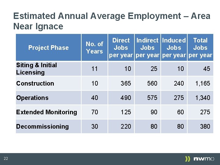 Estimated Annual Average Employment – Area Near Ignace Project Phase 22 No. of Years Estimated Annual Average Employment – Area Near Ignace Project Phase 22 No. of Years