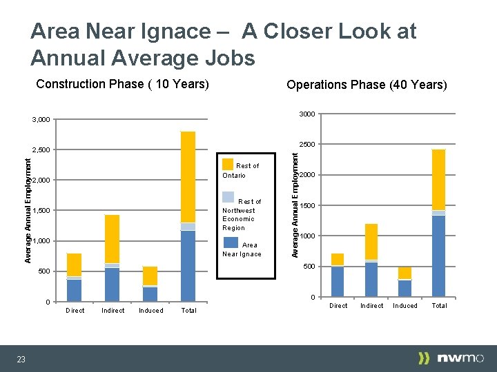 Area Near Ignace – A Closer Look at Annual Average Jobs Construction Phase ( Area Near Ignace – A Closer Look at Annual Average Jobs Construction Phase (