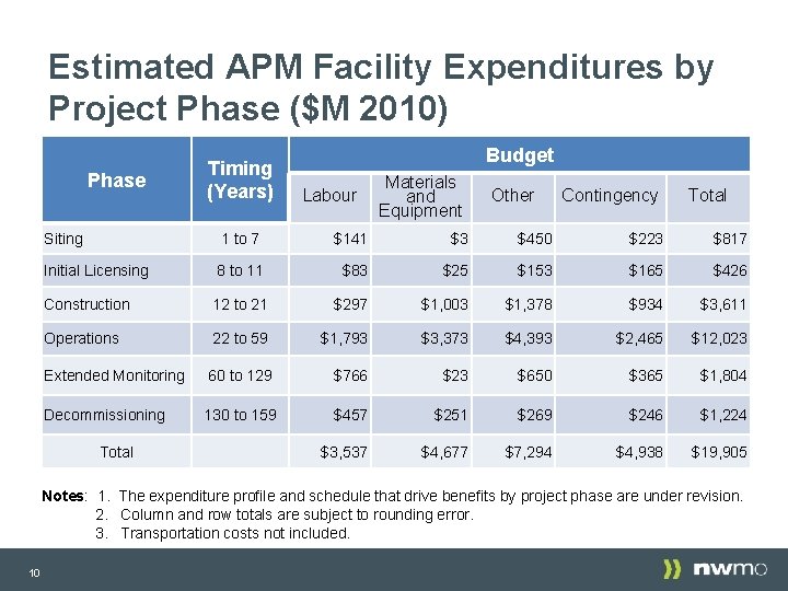 Estimated APM Facility Expenditures by Project Phase ($M 2010) Phase Timing (Years) Budget Labour Estimated APM Facility Expenditures by Project Phase ($M 2010) Phase Timing (Years) Budget Labour