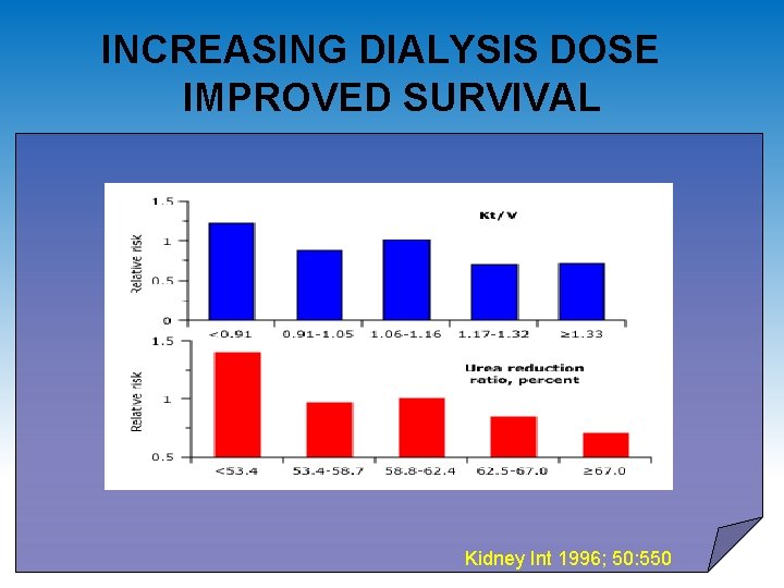 INCREASING DIALYSIS DOSE IMPROVED SURVIVAL Kidney Int 1996; 50: 550 