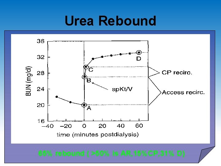 Urea Rebound 65% rebound ( >50% is AR, 15%CP, 31% D) 