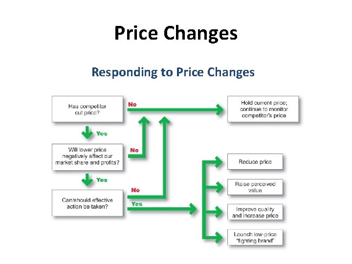 Price Changes Responding to Price Changes 