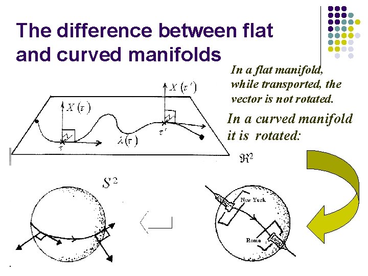 The difference between flat and curved manifolds In a flat manifold, while transported, the
