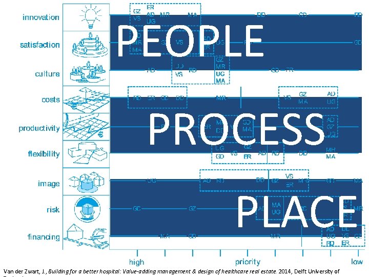 PEOPLE PROCESS PLACE Van der Zwart, J. , Building for a better hospital: Value-adding PEOPLE PROCESS PLACE Van der Zwart, J. , Building for a better hospital: Value-adding