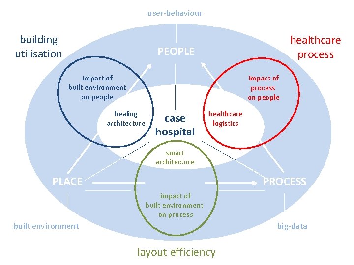user-behaviour building utilisation healthcare process PEOPLE impact of built environment on people impact of user-behaviour building utilisation healthcare process PEOPLE impact of built environment on people impact of