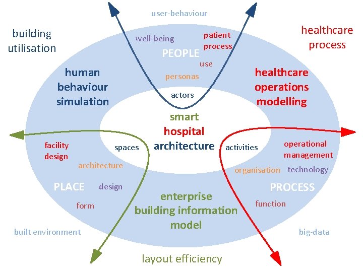 user-behaviour building utilisation well-being PEOPLE human behaviour simulation facility design use actors smart hospital user-behaviour building utilisation well-being PEOPLE human behaviour simulation facility design use actors smart hospital