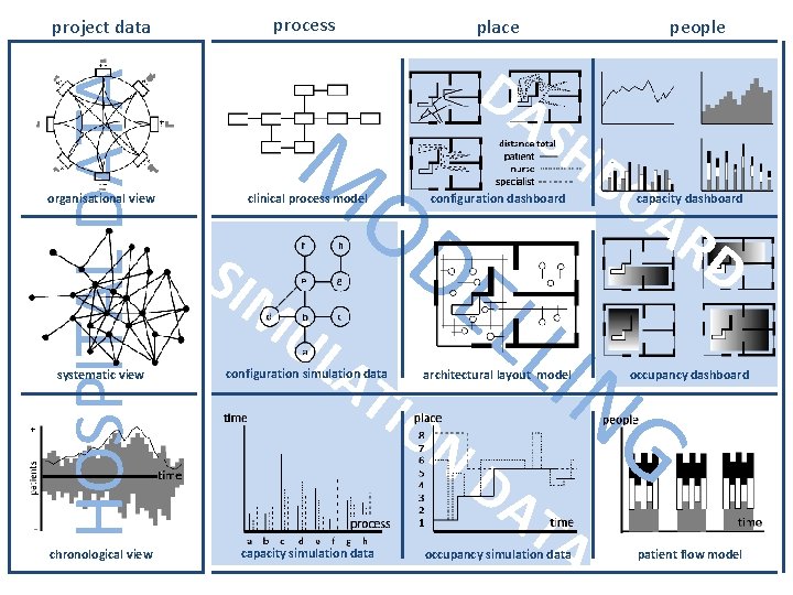 HOSPITAL DATA project data organisational view systematic view chronological view process M place SIM HOSPITAL DATA project data organisational view systematic view chronological view process M place SIM