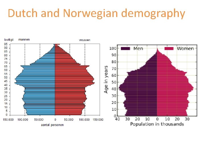 Dutch and Norwegian demography Dutch and Norwegian demography
