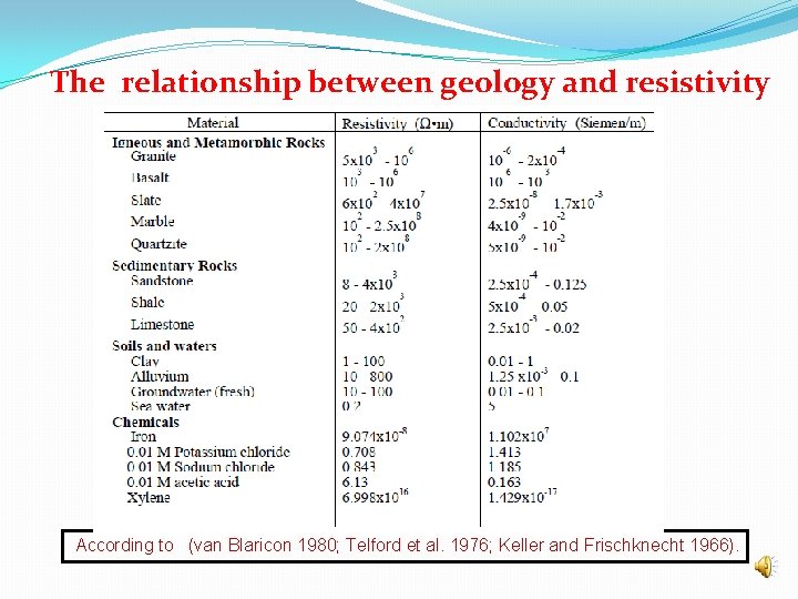 The relationship between geology and resistivity According to (van Blaricon 1980; Telford et al. The relationship between geology and resistivity According to (van Blaricon 1980; Telford et al.