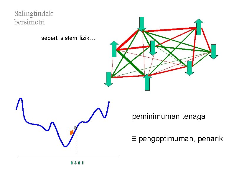 Salingtindak bersimetri seperti sistem fizik… peminimuman tenaga ≡ pengoptimuman, penarik 