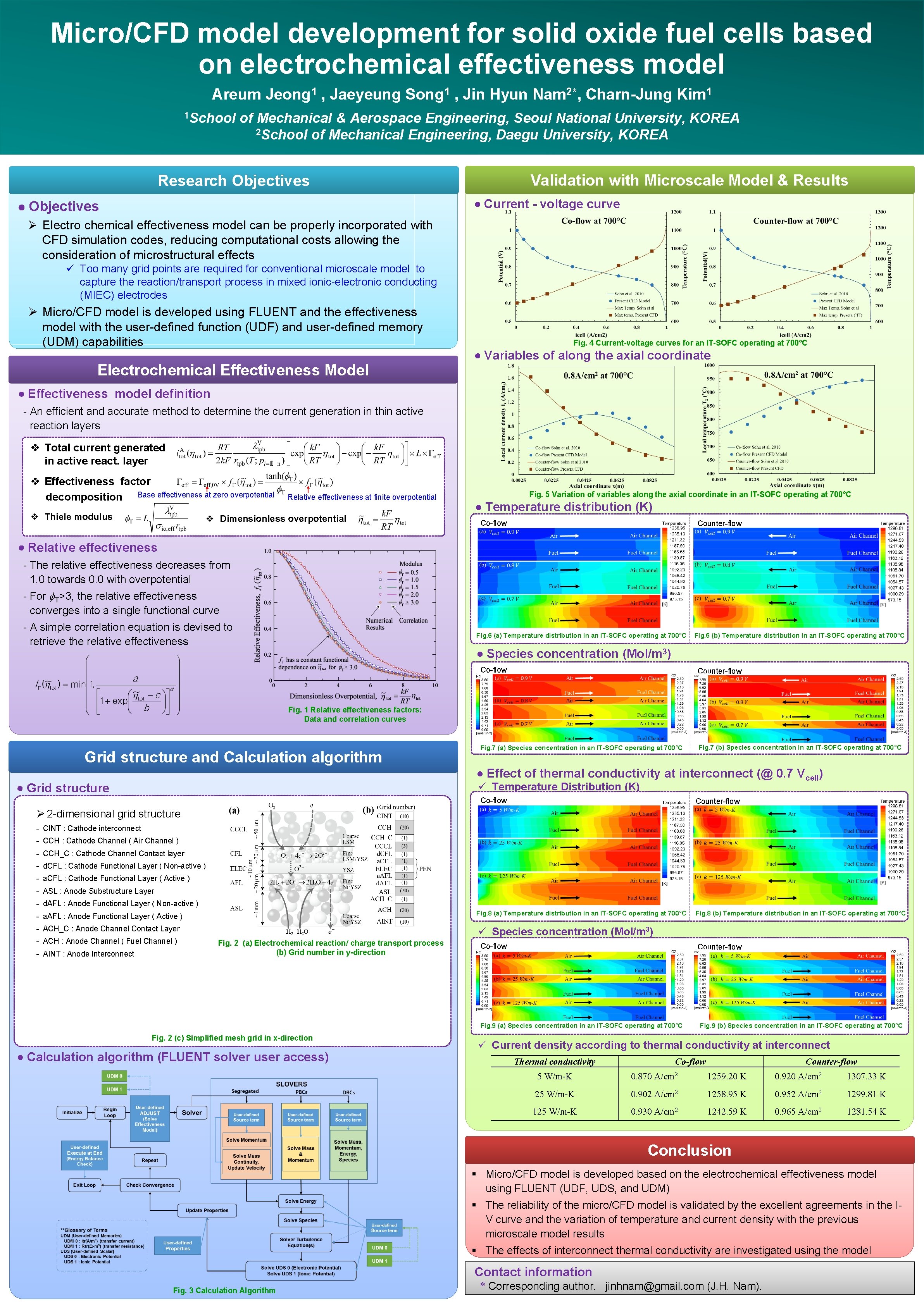 Micro/CFD model development for solid oxide fuel cells based on electrochemical effectiveness model Areum