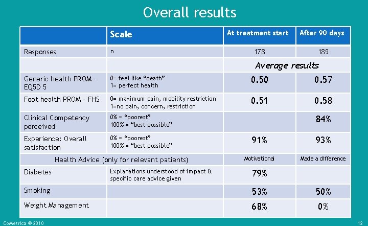 Overall results Scale Responses n At treatment start After 90 days 178 189 Average