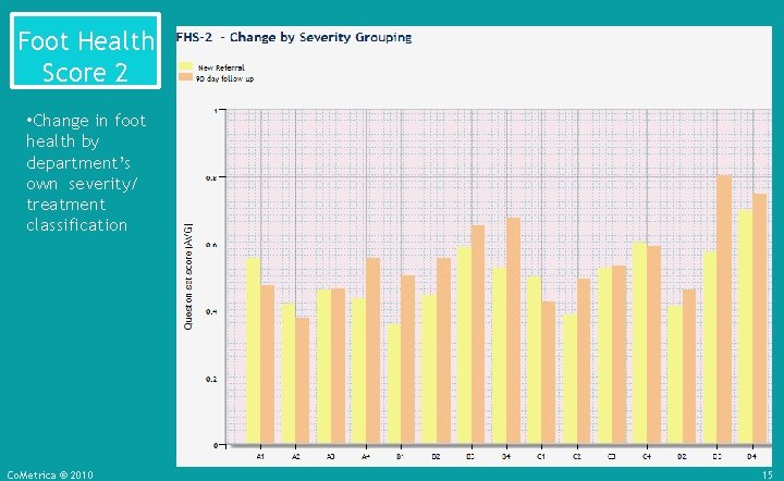 Foot Health Score 2 • Change in foot health by department’s own severity/ treatment