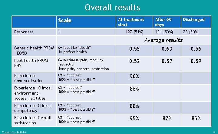 Overall results Scale Responses n At treatment start 127 (51%) After 60 days Discharged