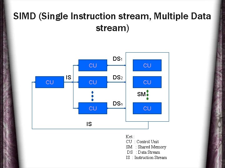 SIMD (Single Instruction stream, Multiple Data stream) DS 1 CU CU IS CU CU