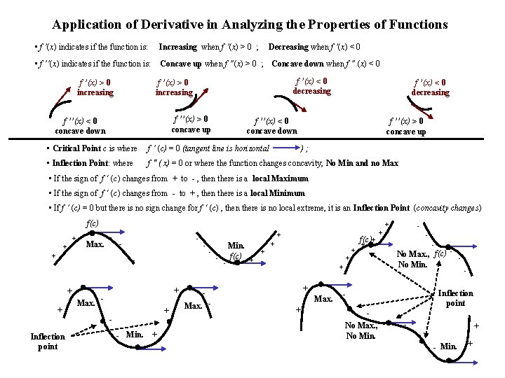 Application of Derivative in Analyzing the Properties of Functions • f ’(x) indicates if