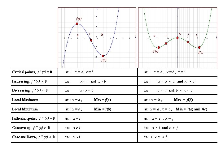 f(a) i a b b i a j f(a) c f(c) f(b) Critical points,