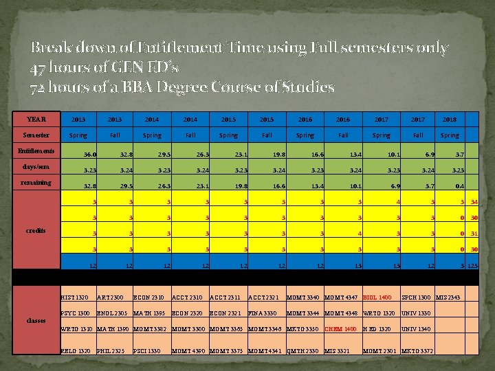 Break down of Entitlement Time using Full semesters only 47 hours of GEN ED’s