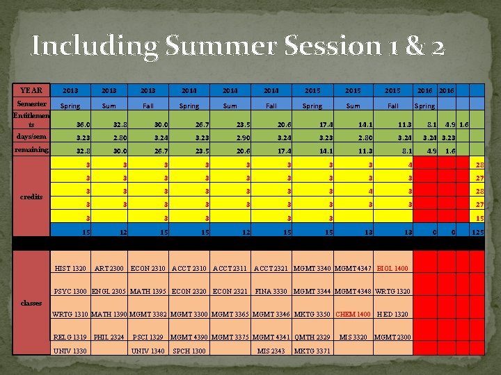 Including Summer Session 1 & 2 YEAR 2013 2014 2015 Semester Spring Sum Fall