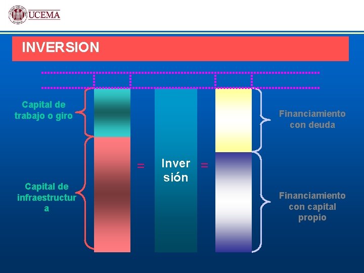 INVERSION Capital de trabajo o giro Financiamiento con deuda = Capital de infraestructur a