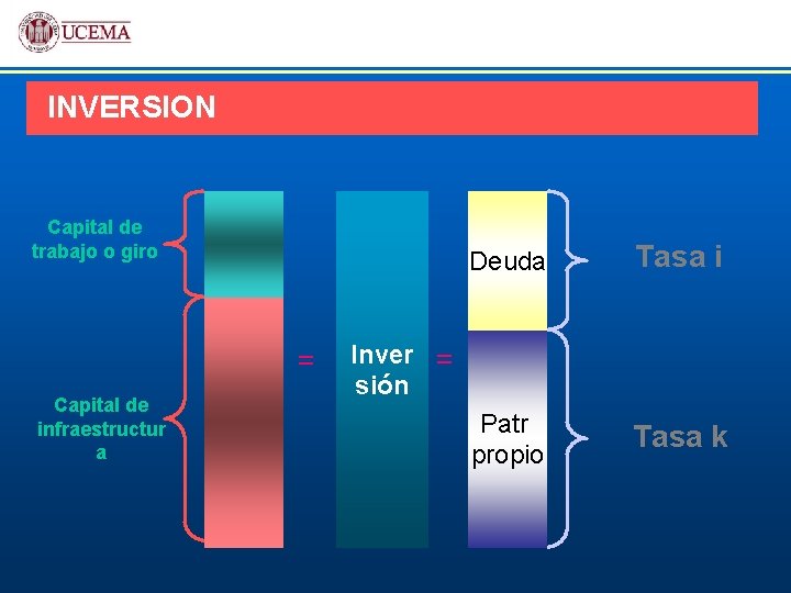 INVERSION Capital de trabajo o giro = Capital de infraestructur a Deuda Tasa i