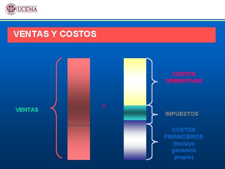 VENTAS Y COSTOS OPERATIVOS VENTAS = IMPUESTOS COSTOS FINANCIEROS (Incluye ganancia propia) 