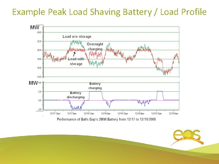 Example Peak Load Shaving Battery / Load Profile 