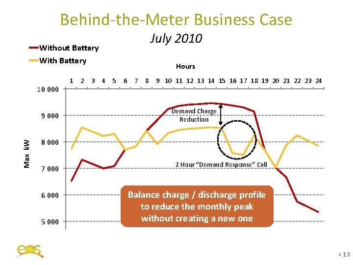 Behind-the-Meter Business Case July 2010 Without Battery With Battery 10 000 Max k. W