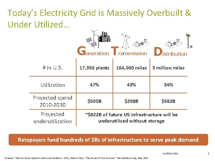 Today’s Electricity Grid is Massively Overbuilt & Under Utilized… G eneration T ransmission D