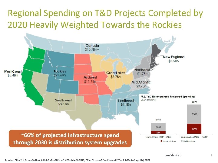 Regional Spending on T&D Projects Completed by 2020 Heavily Weighted Towards the Rockies ~66%